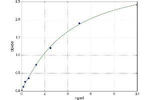 A typical standard curve (Thrombospondin 1 ELISA Kit)