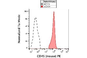 Surface staining of murine splenocytes with anti-CD45 antibody EM-05 PE. (CD45 antibody  (PE))