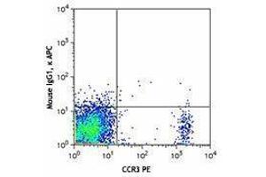 Flow Cytometry (FACS) image for Mouse anti-Human IgE antibody (APC) (ABIN2667008) (Mouse anti-Human IgE Antibody (APC))