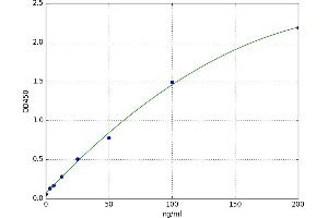 A typical standard curve (Anti-Apolipoprotein A1 Antibody ELISA Kit)