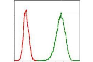 Flow Cytometry (FACS) image for anti-Minichromosome Maintenance Complex Component 2 (MCM2) antibody (ABIN969281)