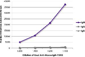 FLISA plate was coated with purified mouse IgM, IgG, and IgA. (Goat anti-Mouse IgM (Heavy Chain) Antibody (Texas Red (TR)))