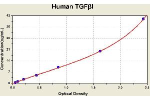 Diagramm of the ELISA kit to detect Human TGFbeta 1with the optical density on the x-axis and the concentration on the y-axis. (TGFBI ELISA Kit)