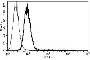 Flow Cytometry (FACS) image for anti-CD34 (CD34) antibody (FITC) (ABIN1106304) (CD34 antibody  (FITC))