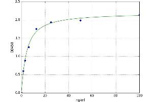 A typical standard curve (HDLBP ELISA Kit)