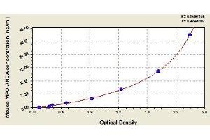 Typical standard curve (Myeloperoxidase-Antineutrophil Cytoplasmic Antibody ELISA Kit)