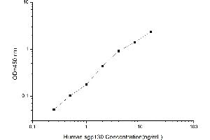 Typical standard curve (CD130/gp130 ELISA Kit)