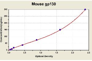 Diagramm of the ELISA kit to detect Mouse gp130with the optical density on the x-axis and the concentration on the y-axis. (CD130/gp130 ELISA Kit)