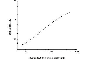 Typical standard curve (Relaxin 2 ELISA Kit)