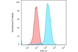 Flow Cytometry (FACS) image for anti-MHC Class II HLA-DP/DQ/DR (HLA-DP/DQ/DR) antibody (ABIN6941388)