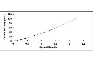 Typical standard curve (Tryptophan Hydroxylase 2 ELISA Kit)