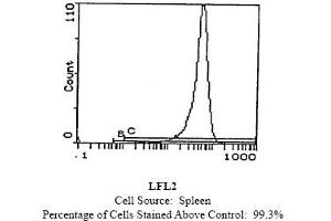 Mouse anti MHC Class I H-2Kb Db 5041. (MHC Class I (H-2Kb/H-2Db) antibody (PE))