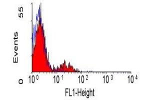 Flow Cytometry (FACS) image for anti-Ectonucleoside Triphosphate diphosphohydrolase 1 (ENTPD1) antibody (ABIN2480153) (CD39 antibody)