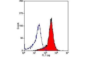 Flow Cytometry (FACS) image for anti-Syndecan 1 (SDC1) antibody (ABIN2478434) (Syndecan 1 antibody)