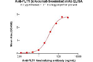 ELISA plate pre-coated by 2 μg/mL (100 μL/well) Human Protein, His Tag ABIN7455456, ABIN7490833 and ABIN7490835 can bind Anti- Neutralizing antibody (ABIN7478023 and ABIN7490992) in a linear range of 0. (Recombinant FLT1 (Icrucumab Biosimilar) antibody)
