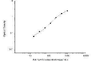 Typical standard curve (APOA1 ELISA Kit)