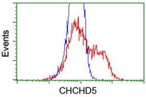 Flow Cytometry (FACS) image for anti-Coiled-Coil-Helix-Coiled-Coil-Helix Domain Containing 5 (CHCHD5) (AA 1-110) antibody (ABIN1490561) (CHCHD5 antibody  (AA 1-110))