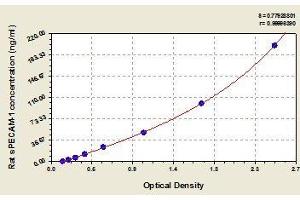 Typical standard curve (CD31 ELISA Kit)