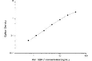 Typical standard curve (TIMP2 ELISA Kit)