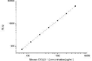 Typical standard curve (CX3CL1 CLIA Kit)