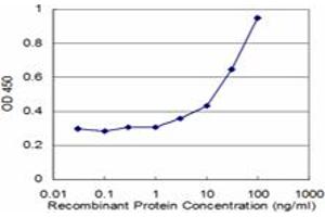 Detection limit for recombinant GST tagged HDGF is approximately 3ng/ml as a capture antibody. (HDGF antibody  (AA 184-240))