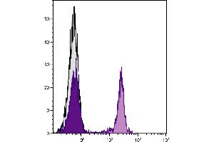 Flow Cytometry (FACS) image for Neutralite Avidin-SPRD (ABIN376728)