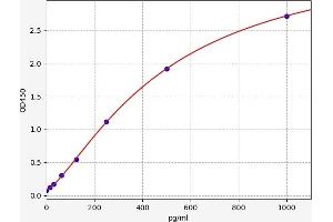 Typical standard curve (TGFA ELISA Kit)