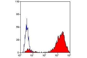 Flow Cytometry (FACS) image for anti-Integrin Alpha2b (CD41) antibody (ABIN2480338) (Integrin Alpha2b antibody)