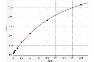 Typical standard curve (FABP4 ELISA Kit)