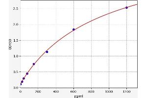 Typical standard curve (DGAT1 ELISA Kit)