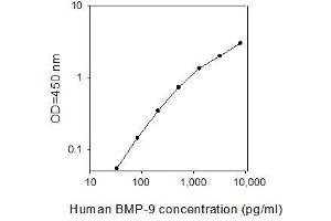 ELISA image for Growth Differentiation Factor 2 (GDF2) ELISA Kit (ABIN2702871) (GDF2 ELISA Kit)