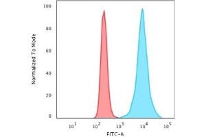 Flow Cytometric Analysis of HeLa cells. (Recombinant Histone H1 antibody)