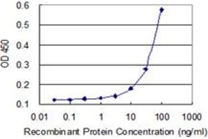 Detection limit for recombinant GST tagged CD44 is 3 ng/ml as a capture antibody. (CD44 antibody  (AA 1-699))