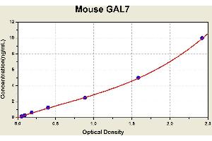 Diagramm of the ELISA kit to detect Mouse GAL7with the optical density on the x-axis and the concentration on the y-axis. (LGALS7 ELISA Kit)