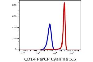 Image no. 2 for anti-CD14 (CD14) antibody (PerCP-Cy5.5) (ABIN5067783)