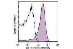 Flow Cytometry (FACS) image for anti-Leucine Peptidase antibody (ABIN2666017) (Leucine Peptidase antibody)