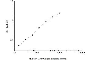 Typical standard curve (CA9 ELISA Kit)