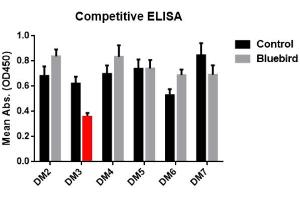 ELISA plate was coated with recombinant BCMA-hFc fusion protein ABIN6961074, ABIN7042177 and ABIN7042178 , followed by pre-blocking with  huC11D5. (BCMA antibody  (AA 1-54))