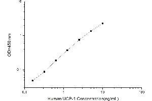 Typical standard curve (UCP1 ELISA Kit)