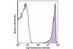 Flow Cytometry (FACS) image for anti-CD90/CD90.1 antibody (PE) (ABIN2662693) (CD90/CD90.1 antibody (PE))