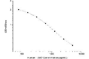 Typical standard curve (Thromboxane B2 ELISA Kit)