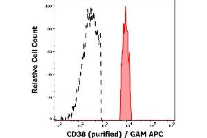Separation of human monocytes (red-filled) from CD38 negative lymphocytes (black-dashed) in flow cytometry analysis (surface staining) of peripheral whole blood stained using anti-human CD38 (HIT2) purified antibody (concentration in sample 2 μg/mL, GAM APC). (CD38 antibody)