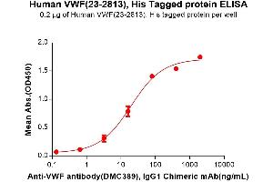 ELISA plate pre-coated by 2 μg/mL (100 μL/well) Human VWF (23-2813) Protein, His Tag (ABIN7092840, ABIN7272530 and ABIN7272531) can bind Anti-VWF antibody, IgG1 Chimeric mAb in a linear range of 3. (VWF Protein (AA 23-2813) (His tag))