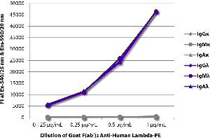 ELISA image for Goat anti-Human lambda (Chain lambda) antibody (PE) (ABIN376519)