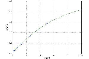 A typical standard curve (FNDC5 ELISA Kit)