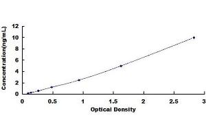 Typical standard curve (APOA4 ELISA Kit)