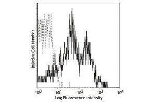 Flow Cytometry (FACS) image for anti-TNF Receptor Superfamily, Member 6 (FAS) antibody (ABIN2664886) (FAS antibody)