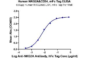 ELISA image for NKG2A & CD94 protein (mFc Tag) (ABIN7275327)