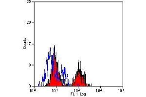 Flow Cytometry (FACS) image for anti-Alanyl (Membrane) Aminopeptidase (ANPEP) antibody (ABIN2478367) (CD13 antibody)