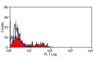 Flow Cytometry (FACS) image for anti-CD160 (CD160) antibody (ABIN2478699) (CD160 antibody)